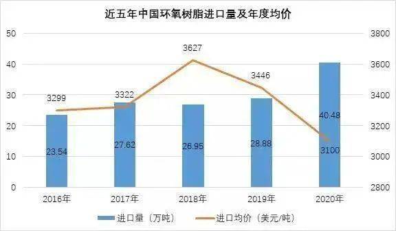 2022年環(huán)氧樹脂產量和價格的最新情況 