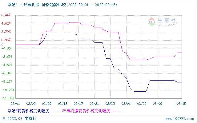 2022年環(huán)氧樹脂產量和價格的最新情況 