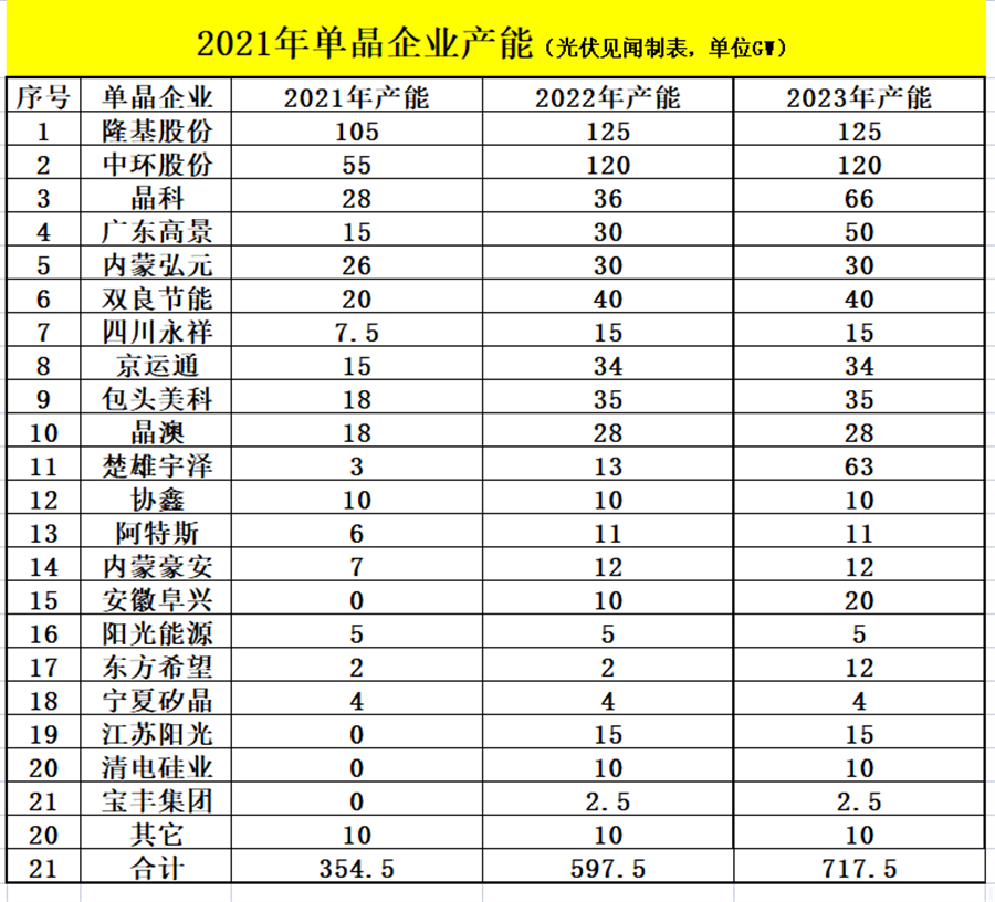 2022年單晶產(chǎn)能增長(zhǎng)率有望超過(guò)68%，內(nèi)卷嚴(yán)重的硅片企業(yè)如何突圍？