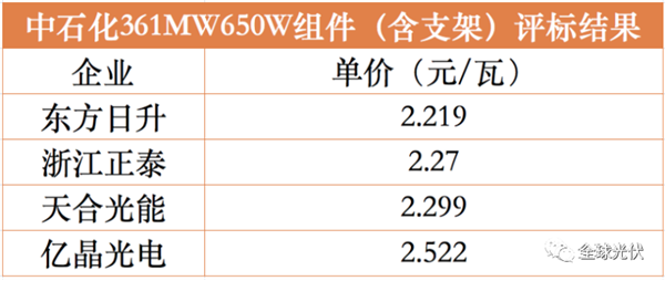 “量”“價”齊升？光伏產業全線漲價！