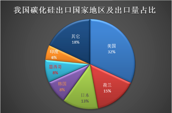 我國碳化硅出口延續(xù)增長態(tài)勢 支撐碳化硅高價(jià)