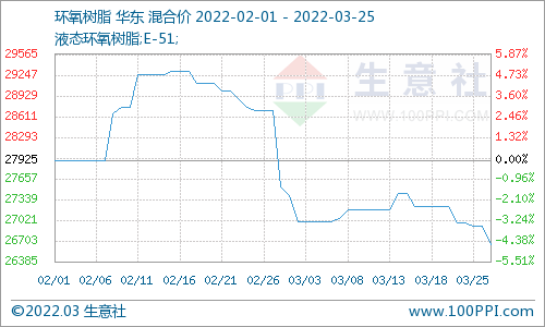 國內環(huán)氧樹脂市場重心走跌（3.18-25） 