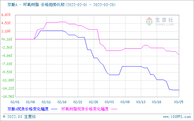 國內環氧樹脂市場重心走跌（3.18-25） 