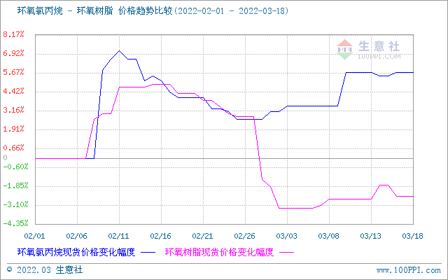 國內環(huán)氧樹脂市場重心走跌（3.18-25） 