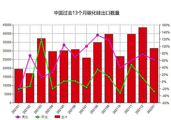 中國2022年1月份碳化硅出口量同比增長61.66%