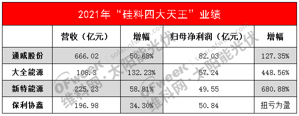 “硅料四大天王”爆賺200億，硅料漲價何時休？