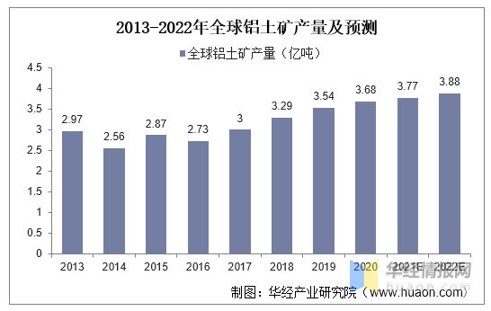 2021年全球及中國氧化鋁行業產量、出口情況及生產工藝分析