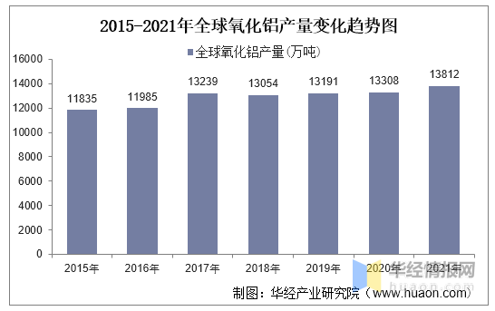 2021年全球及中國氧化鋁行業產量、出口情況及生產工藝分析