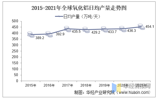 2021年全球及中國氧化鋁行業產量、出口情況及生產工藝分析