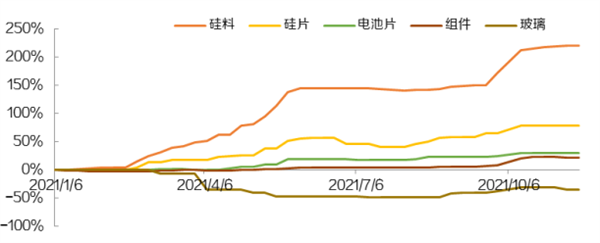 2022年，光伏之路該怎么走？