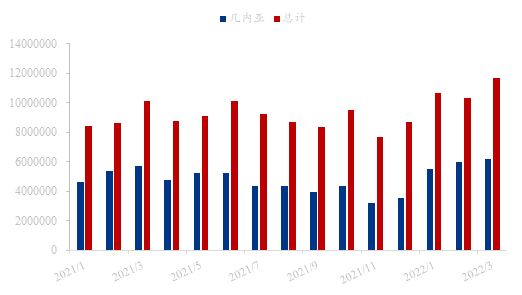 中國進口幾內亞鋁土礦單月進口量再破新高 