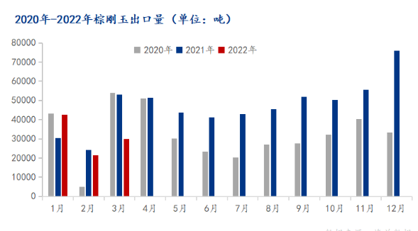 3月中國棕剛玉出口量年同比下降43.50%