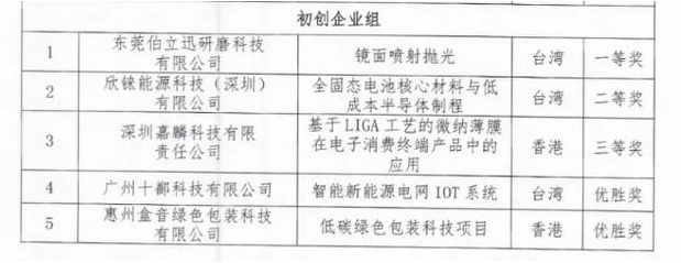 東莞伯立迅研磨科技有限公司榮獲中國創新創業大賽綜合行業初創企業組一等獎