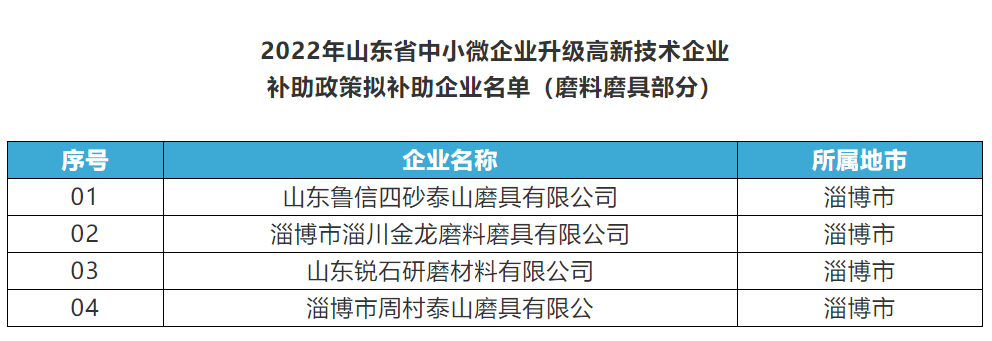 四砂泰山、金龍磨料、銳石研磨等4家磨企獲2022年度山東省中小微企業(yè)升級(jí)高新技術(shù)企業(yè)財(cái)政補(bǔ)助資金