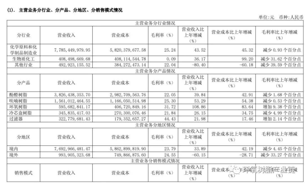 圣泉集團2021年凈利約6.88億元