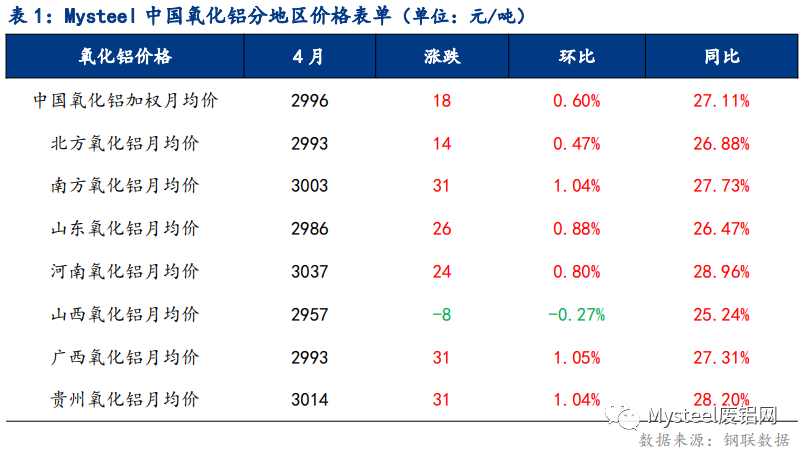 4月國內氧化鋁價格小幅上漲 運輸受阻導致區域差異化