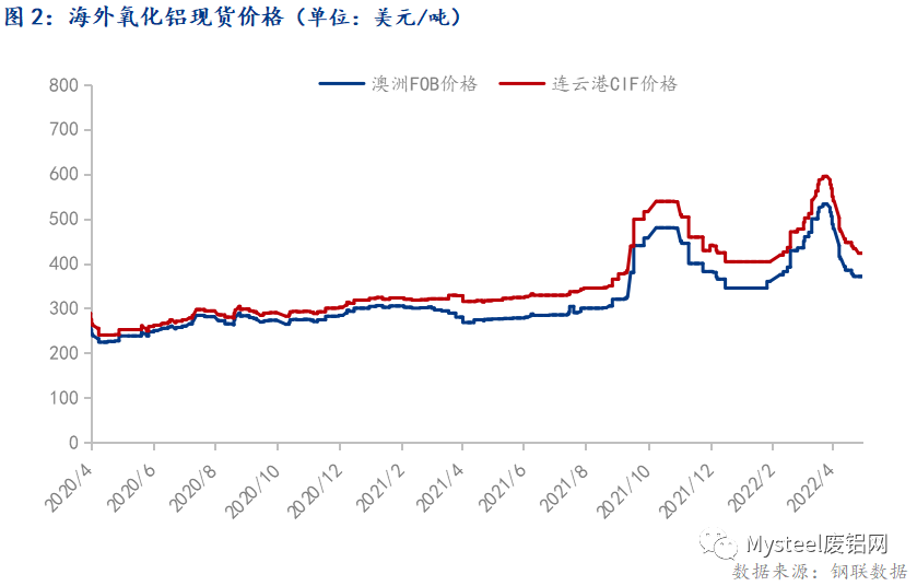 4月國內氧化鋁價格小幅上漲 運輸受阻導致區域差異化