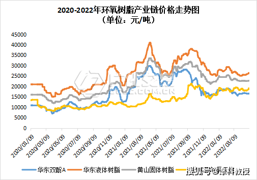 環氧樹脂：節后原料急劇拉漲，成本支撐增強