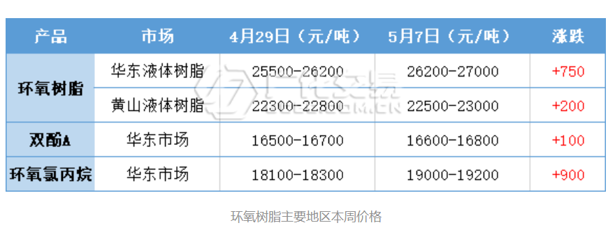 環氧樹脂：節后原料急劇拉漲，成本支撐增強