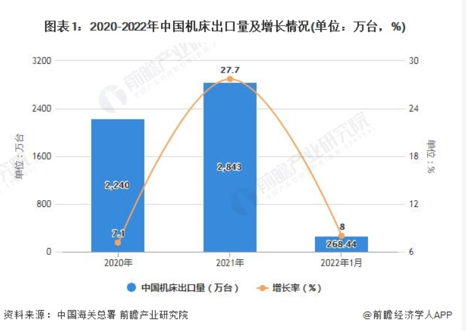 2022年1月中國機床行業(yè)進出口市場現(xiàn)狀分析 1月中國機床出口量將近270萬臺