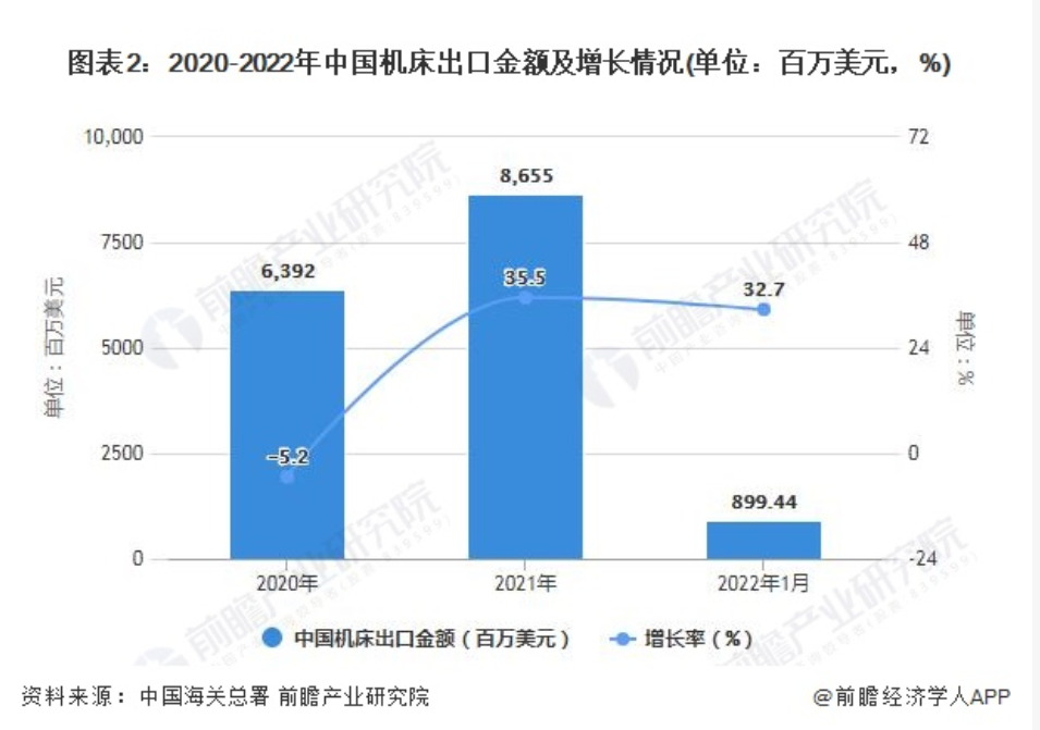 2022年1月中國機床行業(yè)進出口市場現(xiàn)狀分析 1月中國機床出口量將近270萬臺