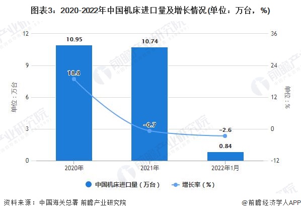 2022年1月中國機床行業(yè)進出口市場現(xiàn)狀分析 1月中國機床出口量將近270萬臺