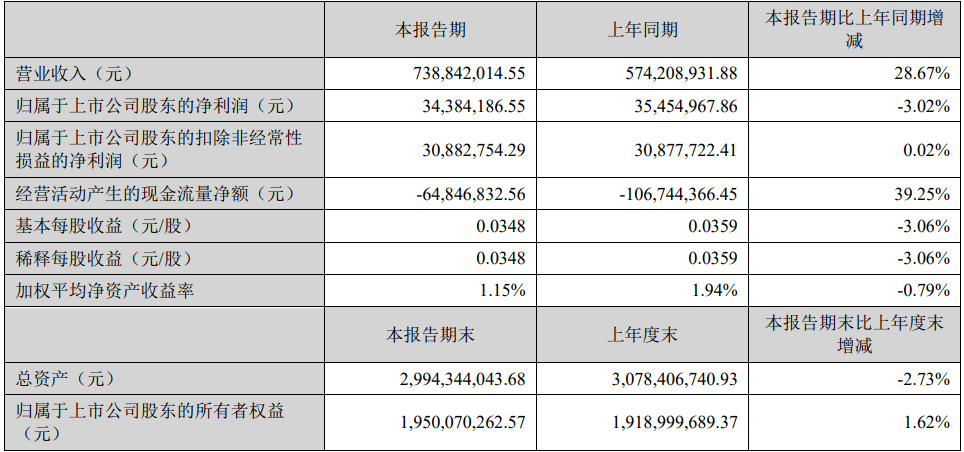 營收?7個億！鈦白粉龍頭業績暴增近三成！