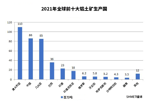 外媒盤點2021年全球十大鋁土礦生產國