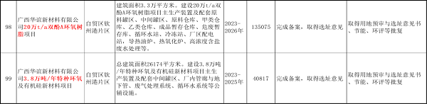 廣西華誼年產20萬噸環氧樹脂、3.8萬噸特種環氧項目蓄勢待發