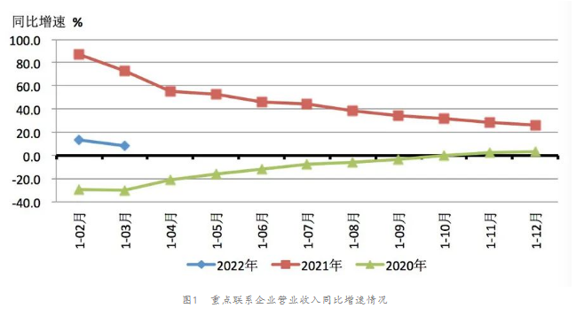 2022年一季度機床工具行業經濟運行情況