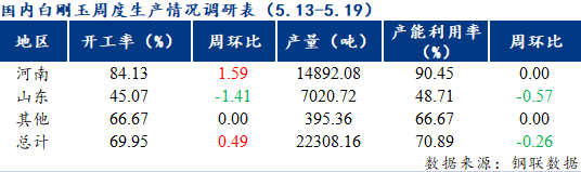 5月19日國內白剛玉生產情況調查