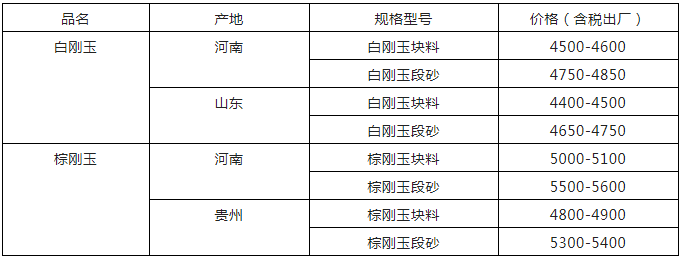 剛玉市場疲軟，部分企業停產