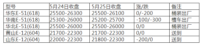 環氧樹脂產業鏈價格及趨勢簡析（20220525）