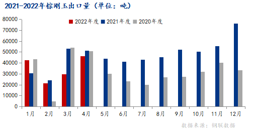 4月，中國棕剛玉出口量月環比增54.13%