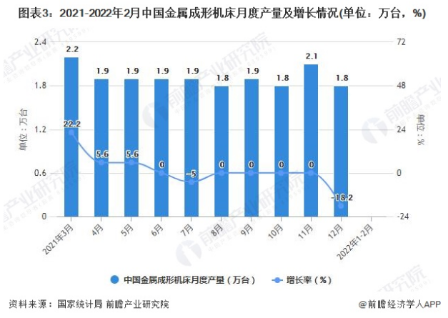 2022年1-2月中國機床行業(yè)產(chǎn)量規(guī)模及進出口數(shù)據(jù)統(tǒng)計 前2月金屬切削機床產(chǎn)量達到8.9萬臺