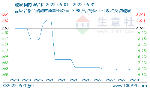 5月國內鈦白粉市場價格下滑