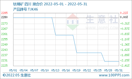 5月國(guó)內(nèi)鈦白粉市場(chǎng)價(jià)格下滑