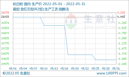 5月國內鈦白粉市場價格下滑