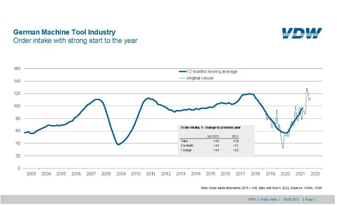 VDW：今年全球機床消費量將增長10%