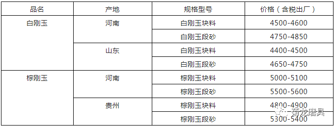 剛玉市場疲軟，部分企業(yè)處于停產(chǎn)狀態(tài)