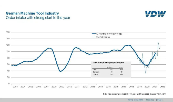VDW：今年全球機床消費量將增長10%。
