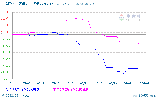 6月7日華東液體環(huán)氧樹脂市場重心下行