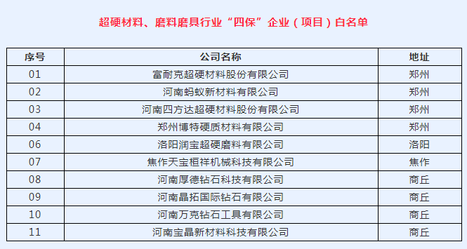 河南省第一批工業行業“四保”企業省級白名單公布 富耐克、四方達、螞蟻新材等19家磨企上榜