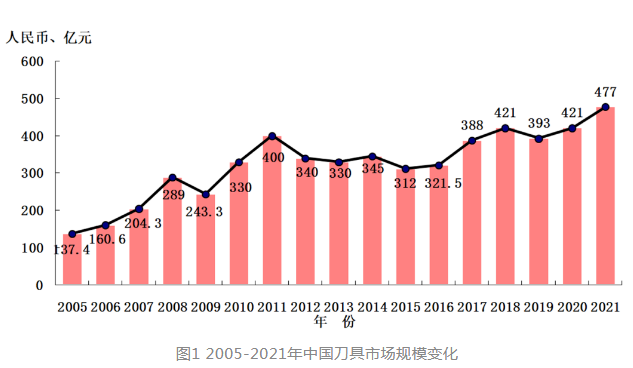 中國刀具市場2021年進(jìn)出口測算及近年發(fā)展情況