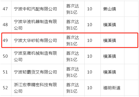 寧波大華砂輪營收首次達到1億元 獲國家獎勵補貼