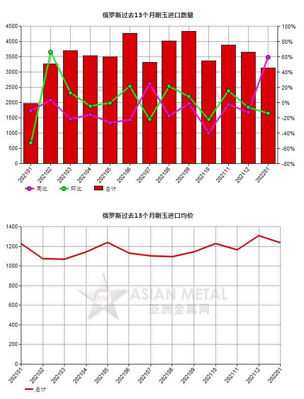 俄羅斯2022年1月份剛玉進(jìn)口量同比上漲59.49%