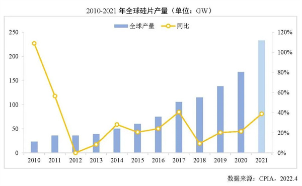 2021年我國硅片產量占全球總產量的97.3%