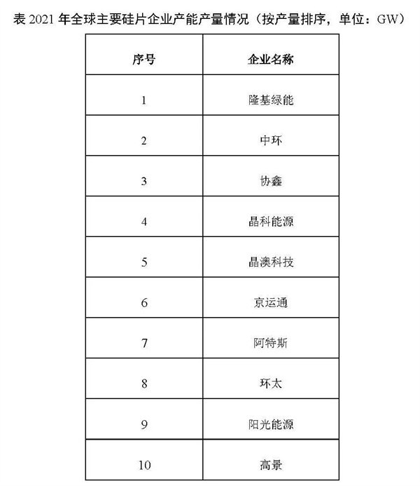 2021年我國硅片產量占全球總產量的97.3%