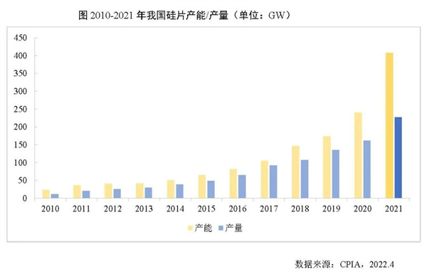 2021年我國硅片產量占全球總產量的97.3%