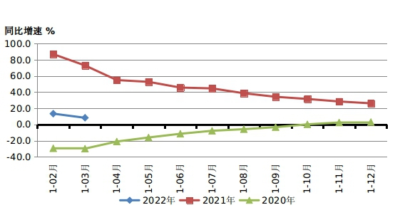 2022年一季度機床工具行業經濟運行情況！